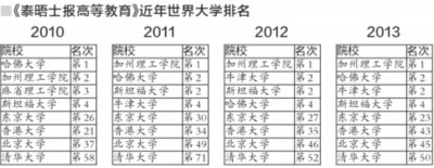 清华首进世界大学排名前50 北大上升一位排45