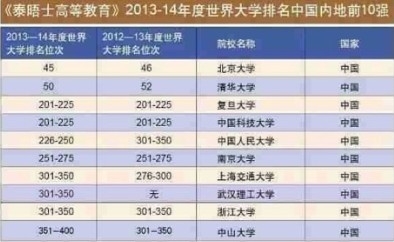 英大学排名_世界排名前100的大学