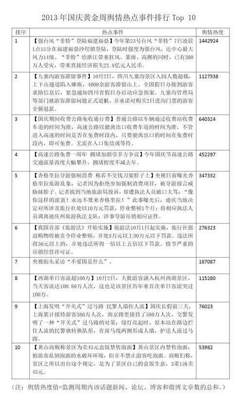 聚焦：2013年国庆黄金周的“十大关键词”
