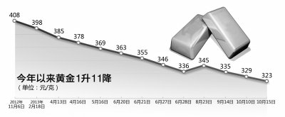 北京金价一周内两降 千足金每克累计降12元