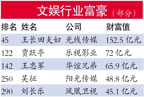 王长田成福布斯中国富豪榜文娱首富 无明星上