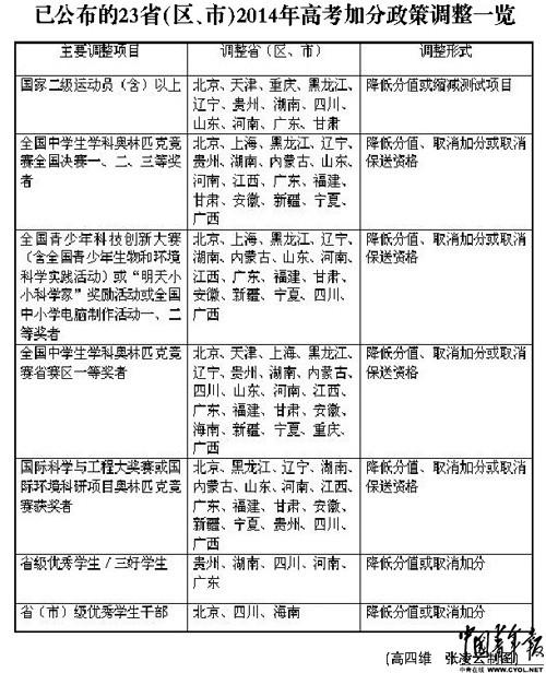 2014年高考加分政策“瘦身”23省份加分项目调整