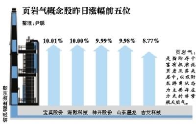 页岩气出厂价实行市场定价 史玉柱投资浮盈或