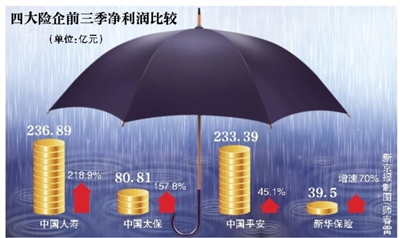 前三季四大险企净利占全行业六成