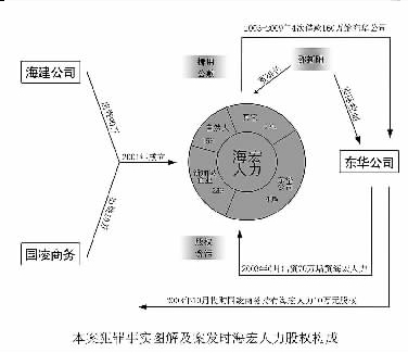 一国企董事长通过稀释国有股权贪污123万获刑