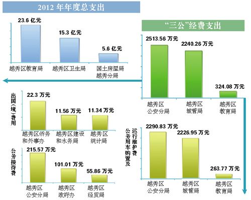 广州越秀区晒三公经费支出 公安城管支出居前