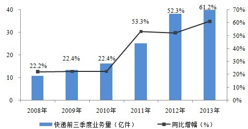 快递业务量排名_我国快递业务量数据图(3)