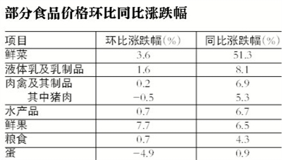 鲜菜价猛涨50%10月CPI仍居“3时代”