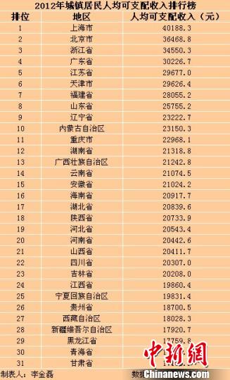 统计局公布31省市去年居民收入排行上海最高(表)