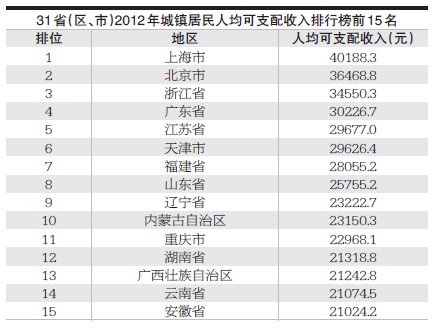 人口最多的省份_2012年省份人口排行