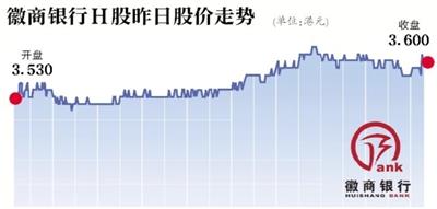 徽商银行H股上市首日微涨 万科A投资首日浮盈