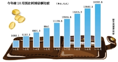 财政部:前10月国企利润总额近2万亿