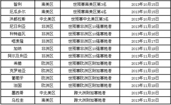 巴西世界杯32强全部诞生 日本撑起亚洲大旗