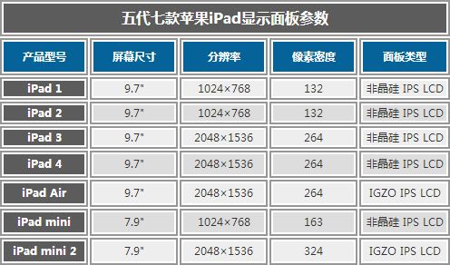 看苹果的创新步伐 ipad五代七款大横评【5】