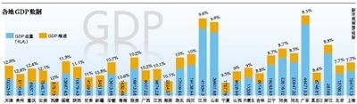各地GDP数据