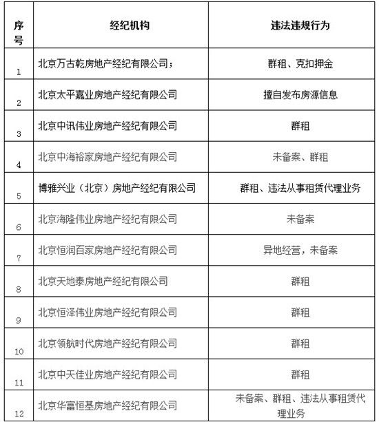 北京住建委曝光中天佳业等12家违规房产中介