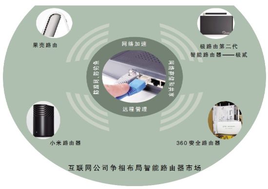 互联网企业染指智能路由器争家庭网络流量入口