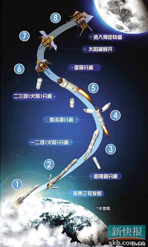 嫦娥三号轨迹■CFP供图