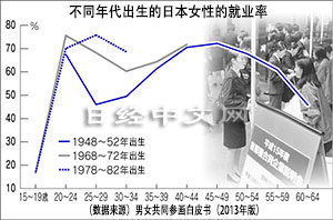 高学历与晚婚等时代变迁影响日本女性就业率