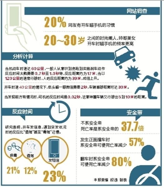 边开车边玩微信刷微博让你反应变慢 比酒驾还
