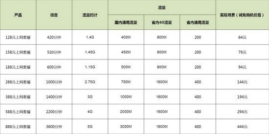 广东移动再下调4G资费:月费128元流量增至2.