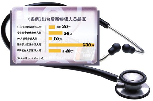 广州新医保条例下月实施今年50万人扎堆办医保