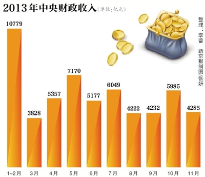 政部预计有望完成全年预算 房地产提振地方税收