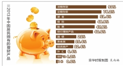 报告称存款仍是居民资产配置重头戏 投资热情不高