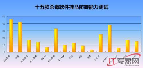 2013杀毒软件排行榜【8】