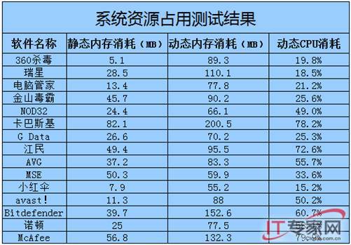 2013杀毒软件排行榜【8】