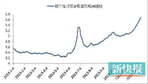 近两成理财产品收益率超6% 国有行占比过三成