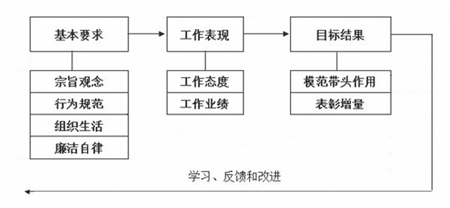 党员评价考核如何发力