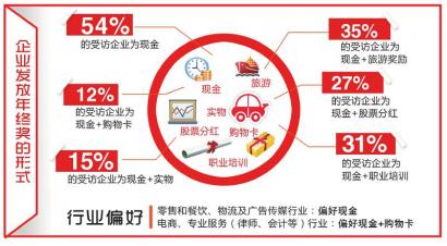 年终奖五花八门员工最爱还是现金