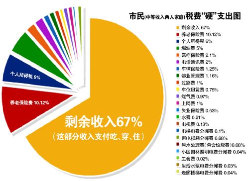广州、东京、悉尼三地市民账单拼一拼