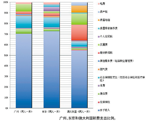 算算广州的基本生存：活在城市 你要交哪些税费