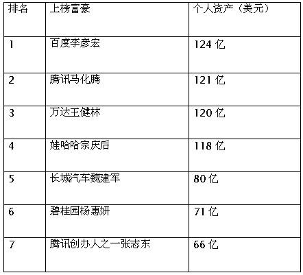 数据来源：彭博亿万富豪指数 