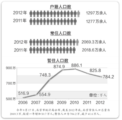 北京清理低端人口_北京市安委会:“驱赶低端人口”一说毫无根据(2)