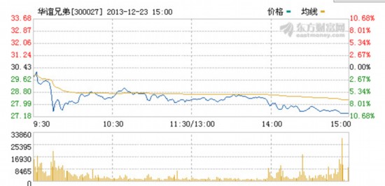 冯小刚新片口碑不佳华谊股价再次逼近跌停