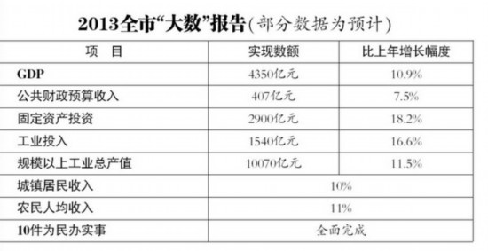 常州市2013年GDP预计4350亿 规上工业总产值