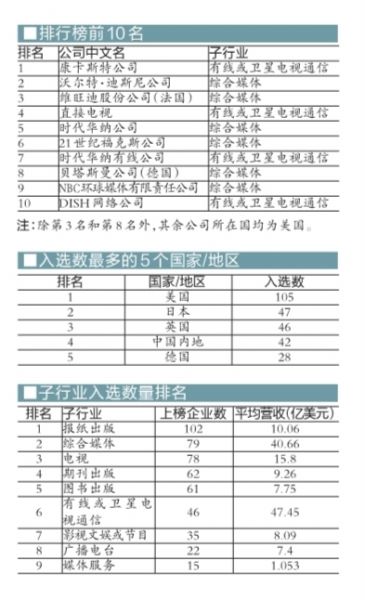 报纸排行榜_全球十大报纸排行榜每日邮报位列榜首,人民日报排第四(2)