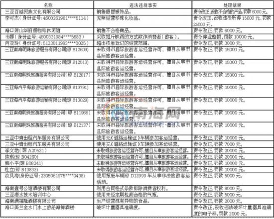 海南曝光旅游市场违规行为 火山口公园上榜--海