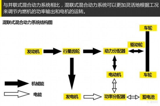 田雅阁比亚迪 带您了解不同的混合动力系统(图