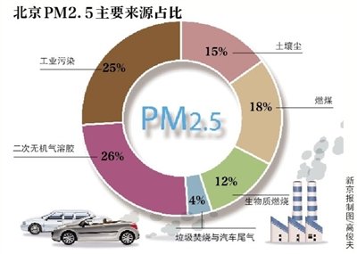 中科院查明北京PM2.5六大来源煤炭或成元凶