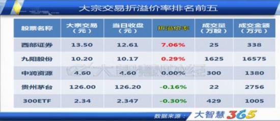 IPO开闸在即 券商股频现大宗交易