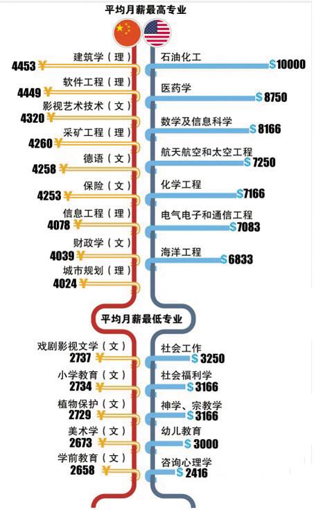 中美薪酬排行榜