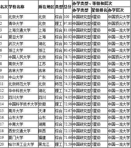 网大大学排名(3)