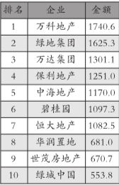 中国房企千亿军团扩至7家集中度进一步提升