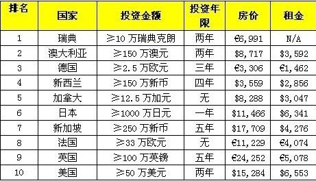 国新西兰 盘点中国人最适合买房移民的热点国家