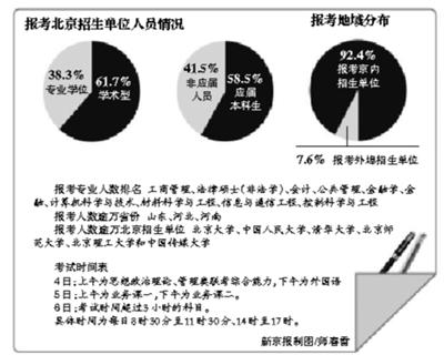 北京11万考研大军周末进考场 逾九成报考京内单位