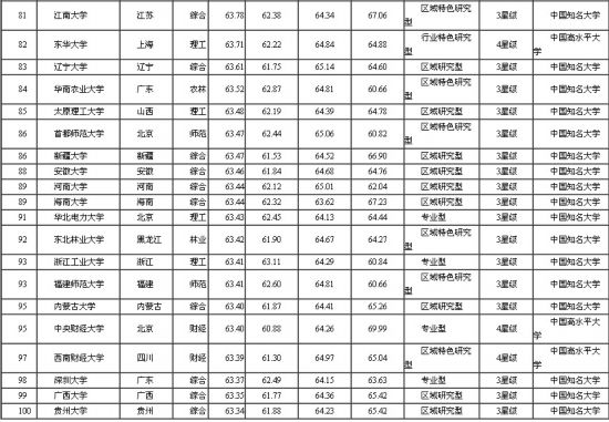 大学排行榜_全中国各大学排行榜(5)